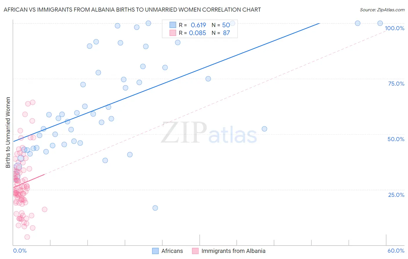 African vs Immigrants from Albania Births to Unmarried Women