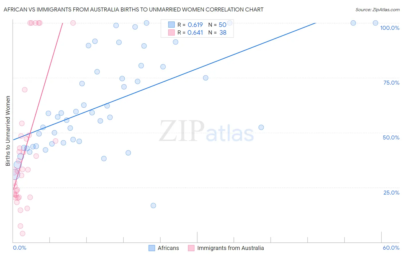 African vs Immigrants from Australia Births to Unmarried Women