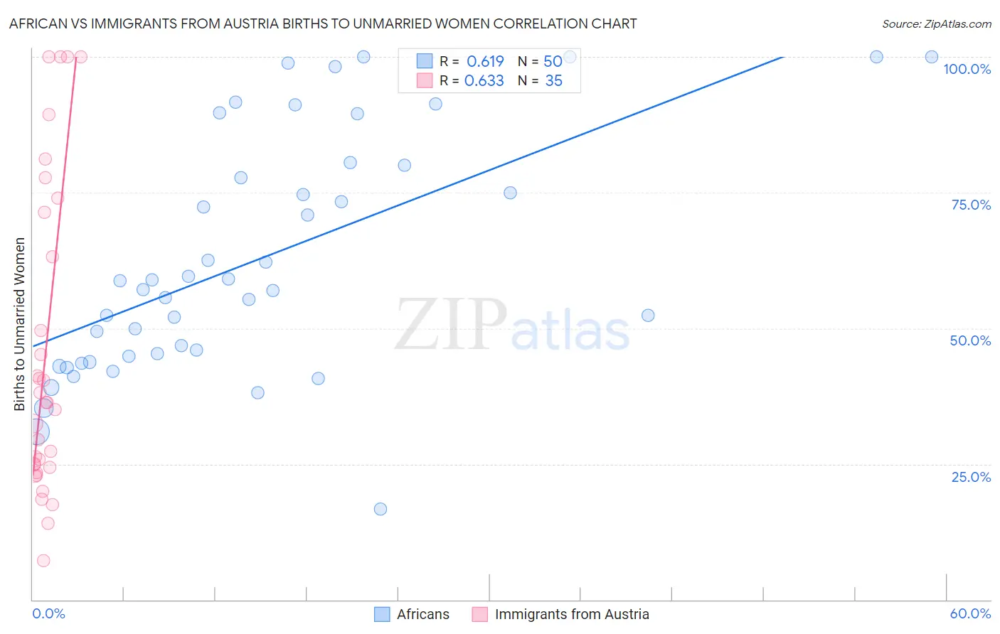 African vs Immigrants from Austria Births to Unmarried Women
