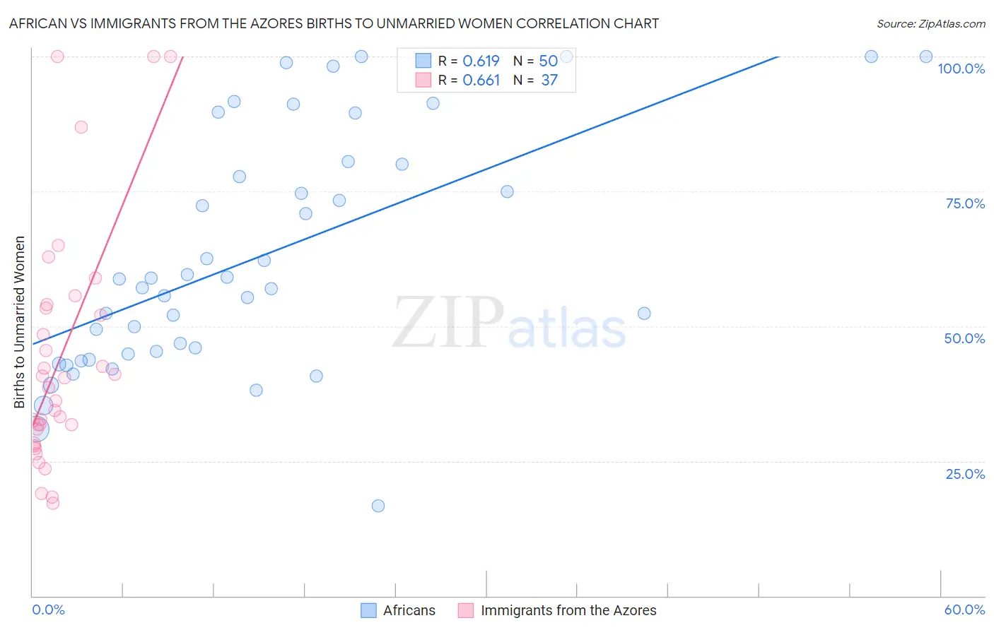 African vs Immigrants from the Azores Births to Unmarried Women