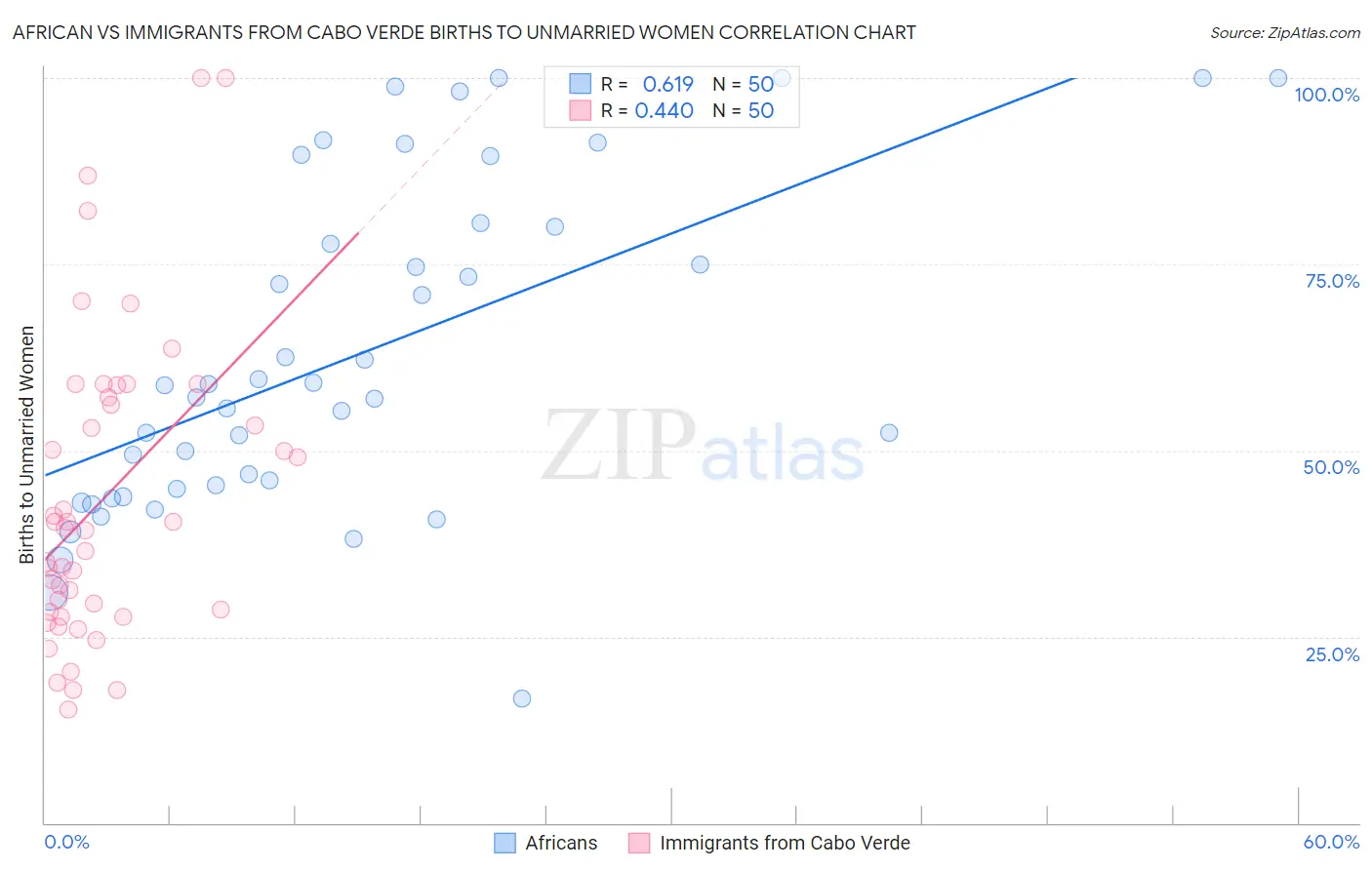 African vs Immigrants from Cabo Verde Births to Unmarried Women