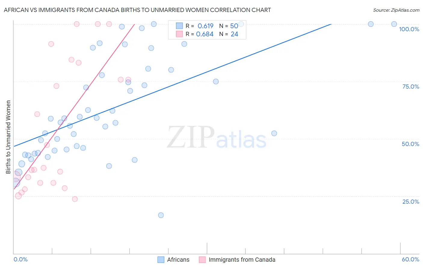 African vs Immigrants from Canada Births to Unmarried Women