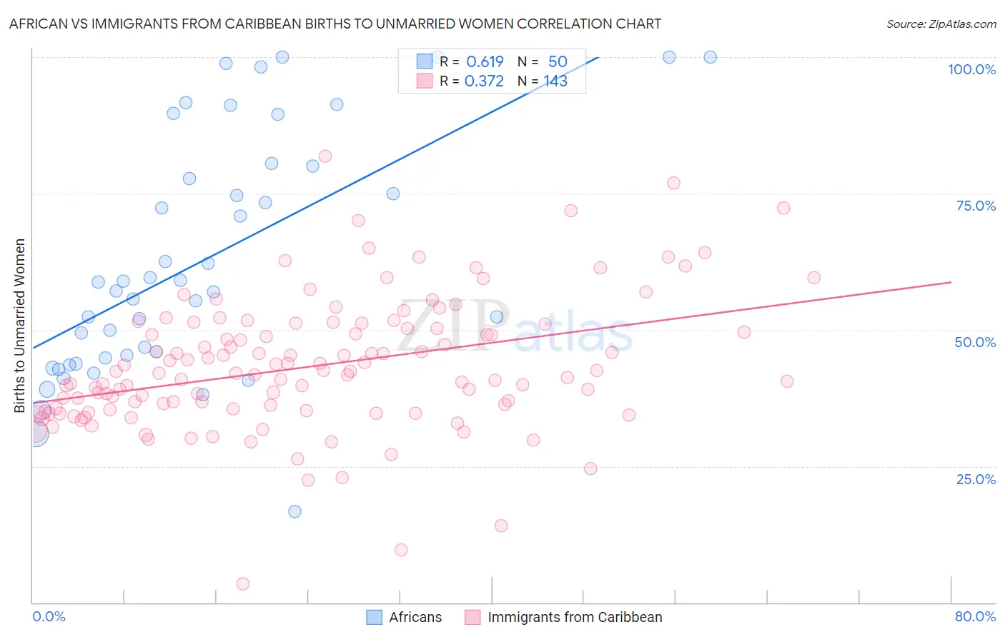 African vs Immigrants from Caribbean Births to Unmarried Women