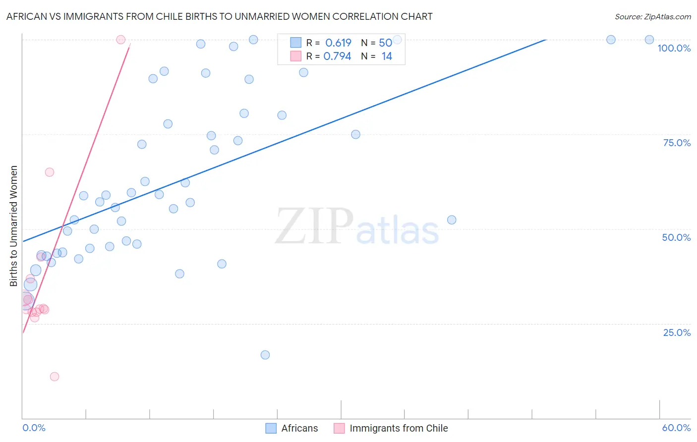 African vs Immigrants from Chile Births to Unmarried Women