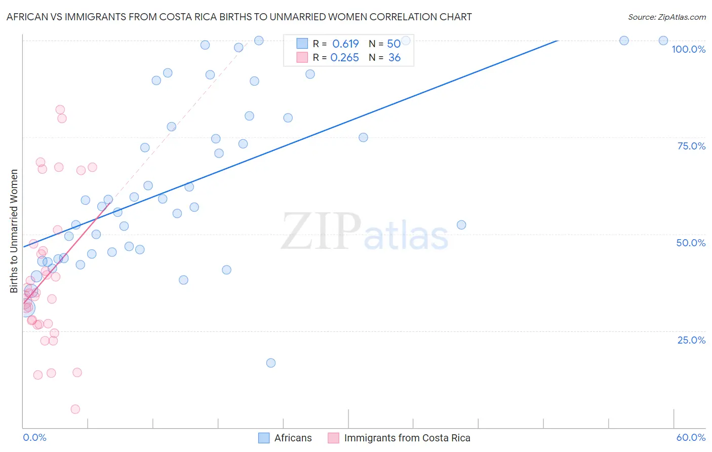 African vs Immigrants from Costa Rica Births to Unmarried Women