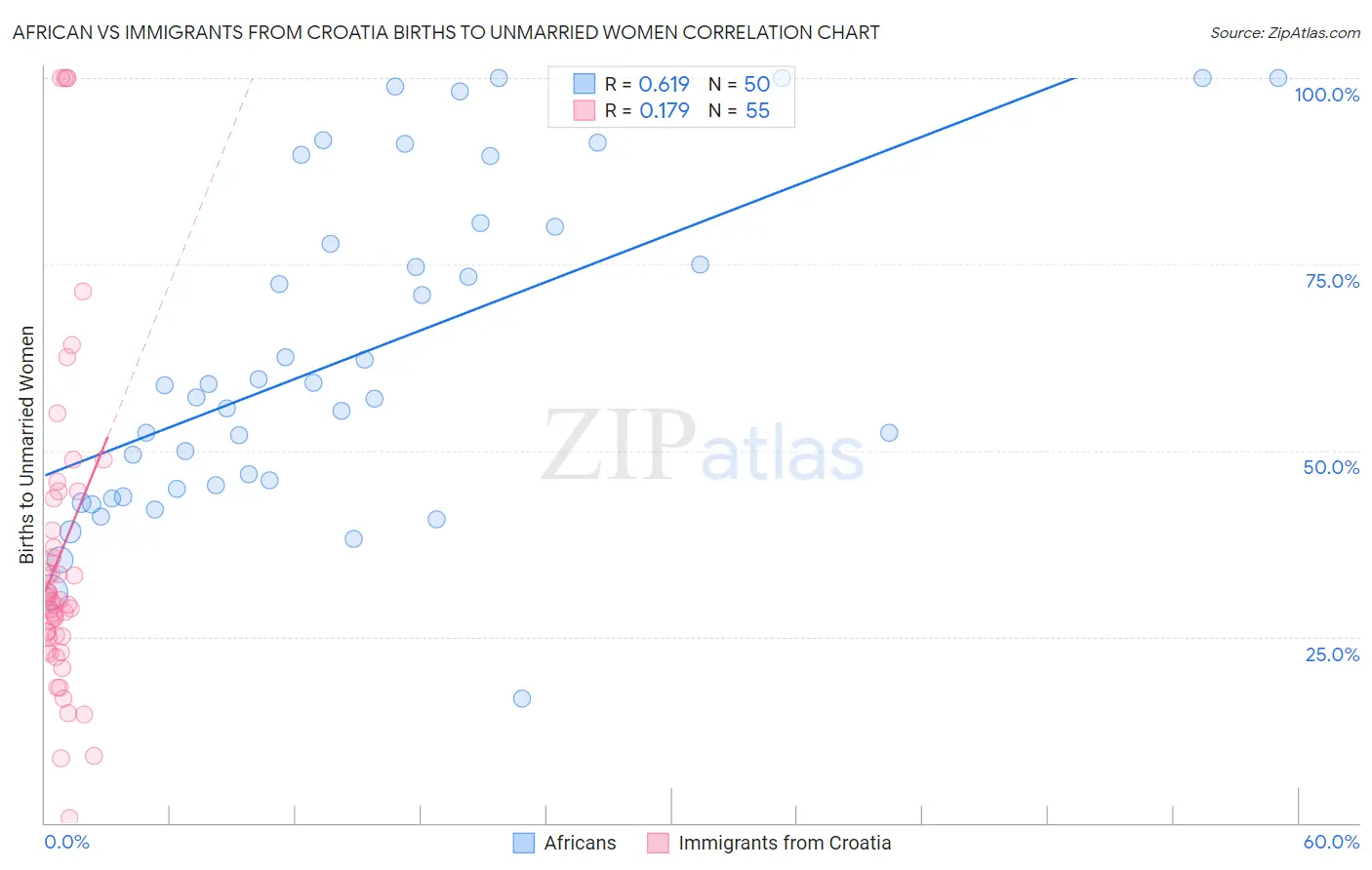 African vs Immigrants from Croatia Births to Unmarried Women