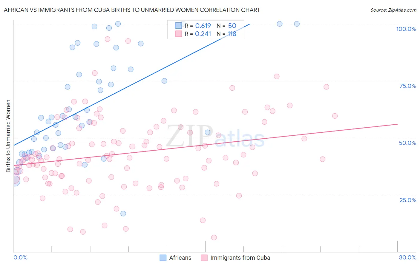 African vs Immigrants from Cuba Births to Unmarried Women