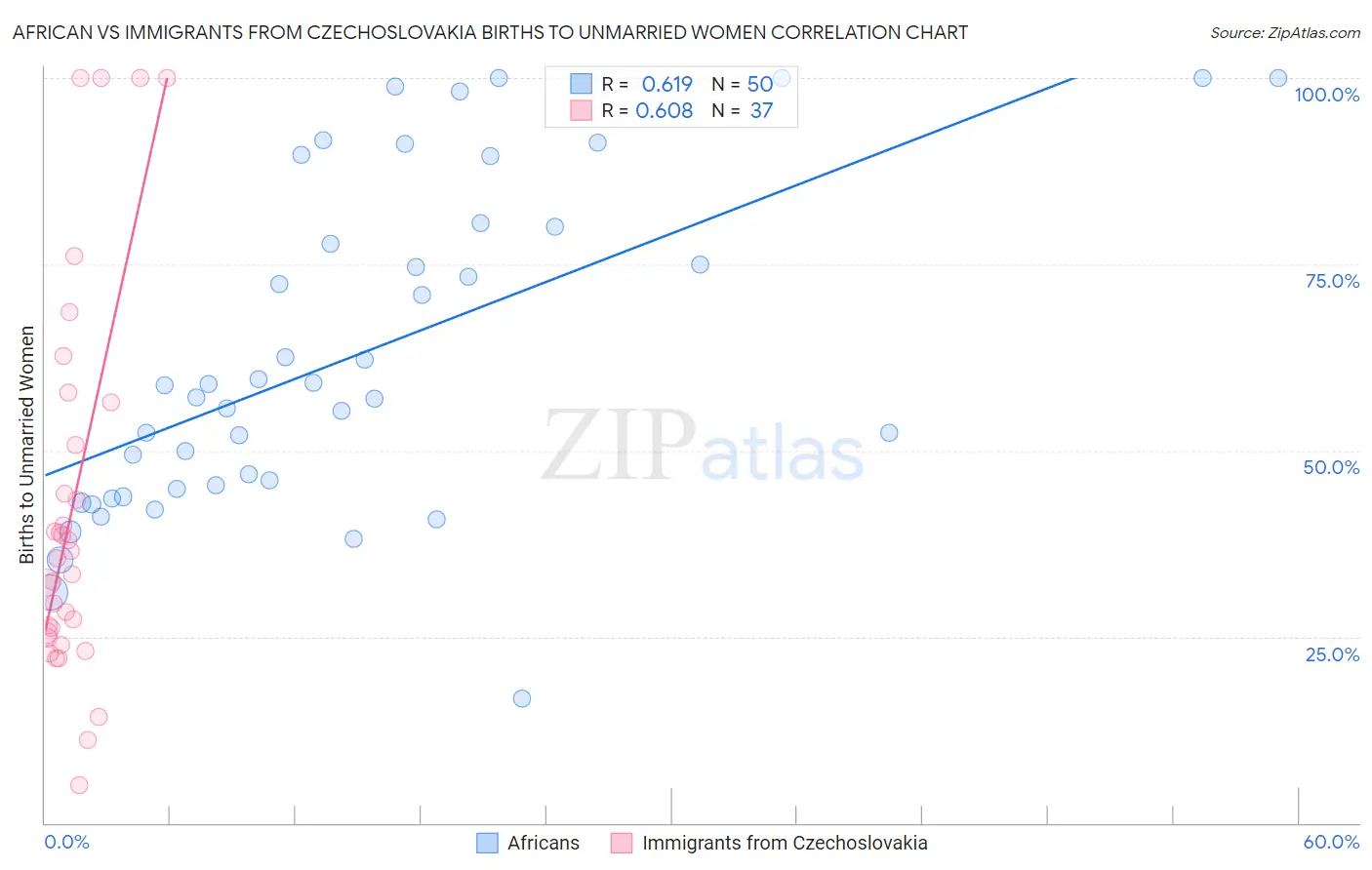 African vs Immigrants from Czechoslovakia Births to Unmarried Women