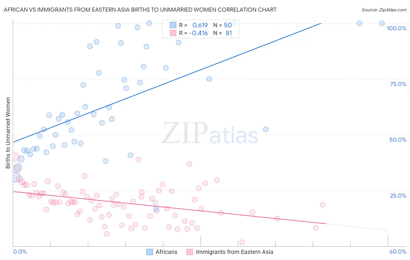 African vs Immigrants from Eastern Asia Births to Unmarried Women
