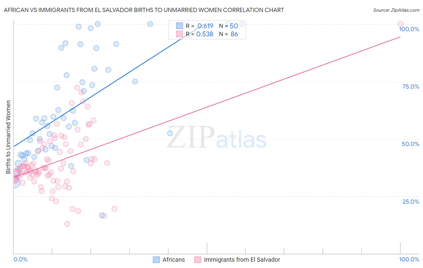 African vs Immigrants from El Salvador Births to Unmarried Women