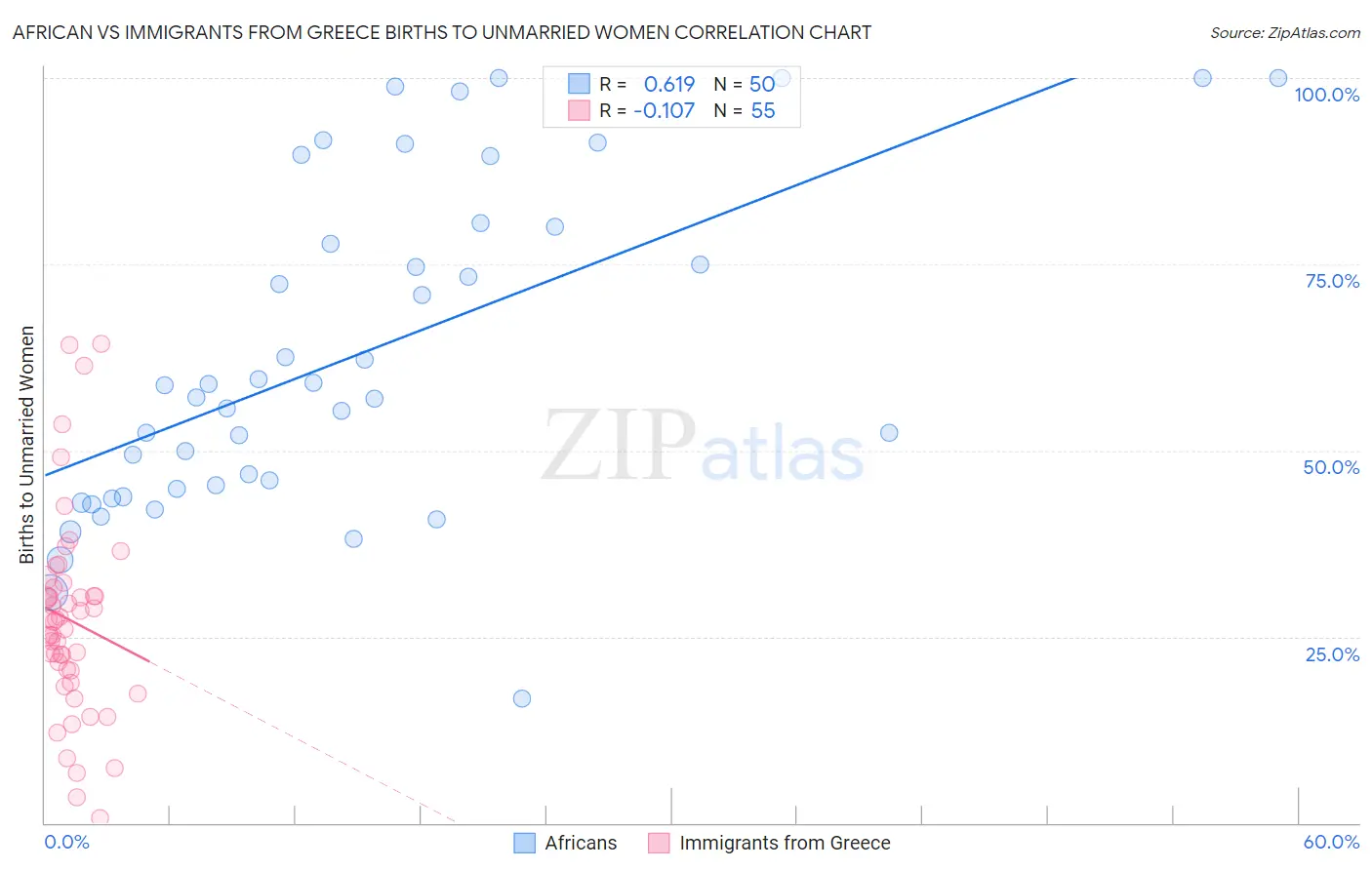 African vs Immigrants from Greece Births to Unmarried Women