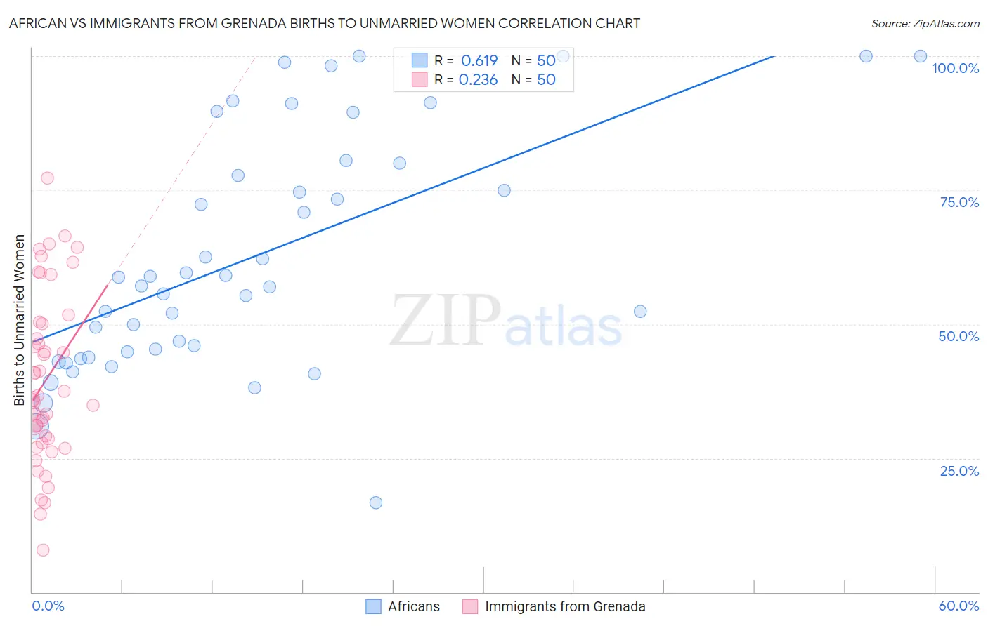 African vs Immigrants from Grenada Births to Unmarried Women