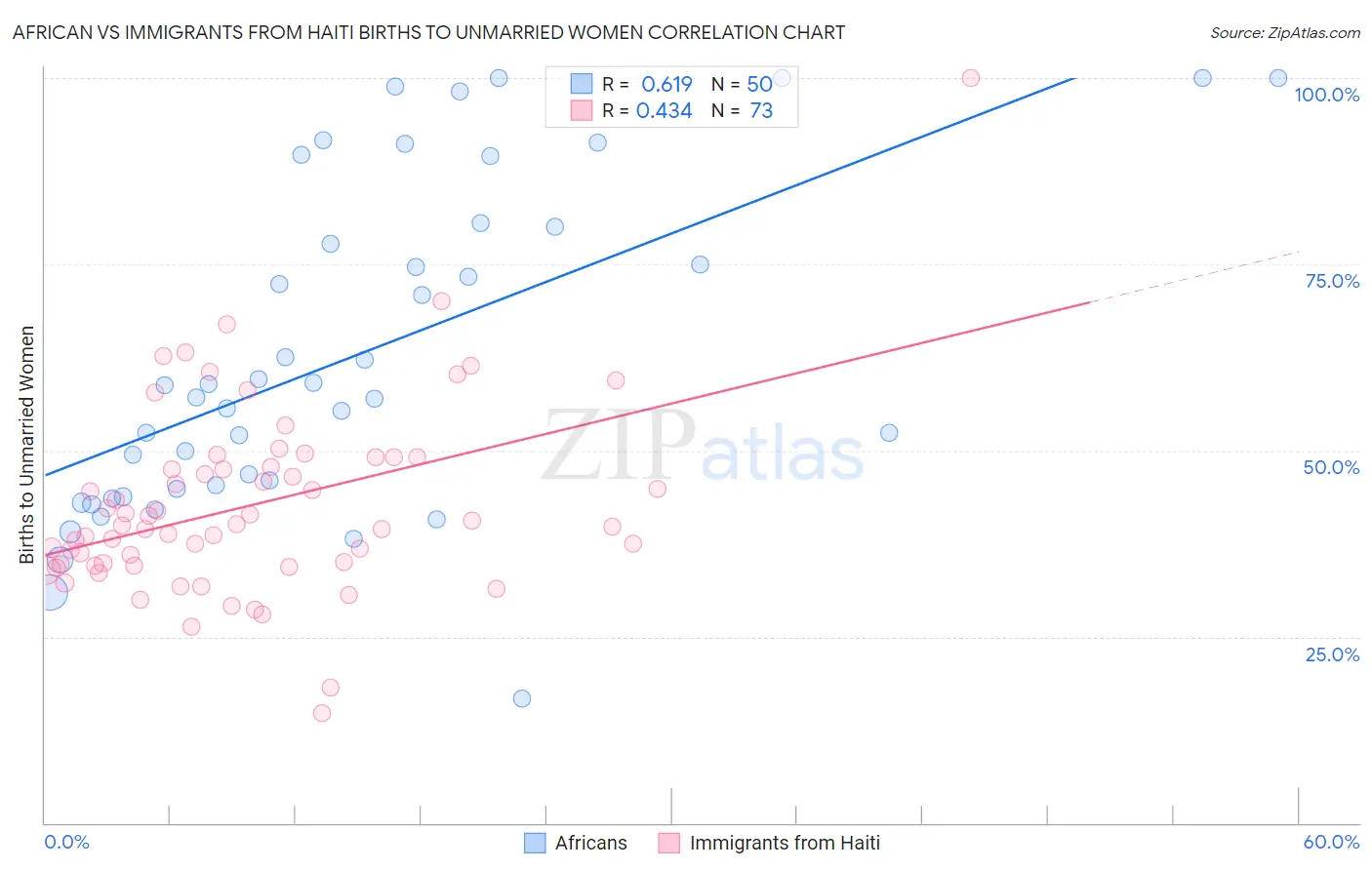 African vs Immigrants from Haiti Births to Unmarried Women