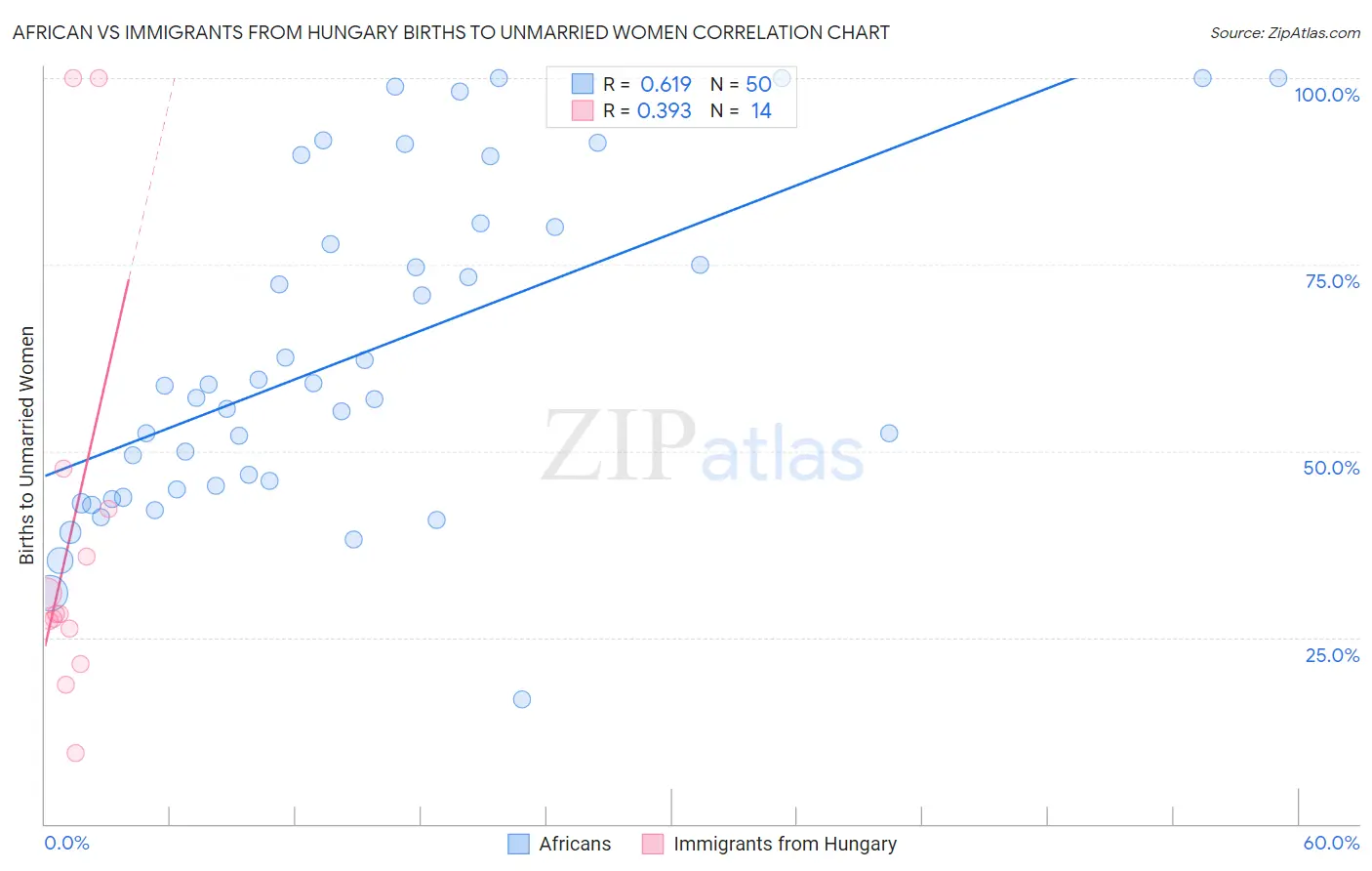 African vs Immigrants from Hungary Births to Unmarried Women