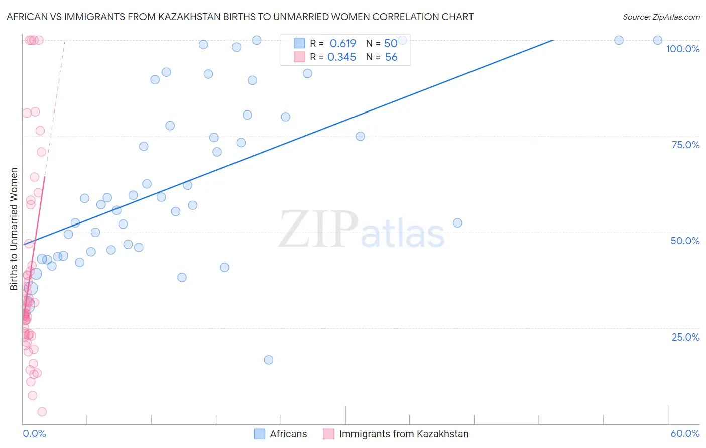 African vs Immigrants from Kazakhstan Births to Unmarried Women