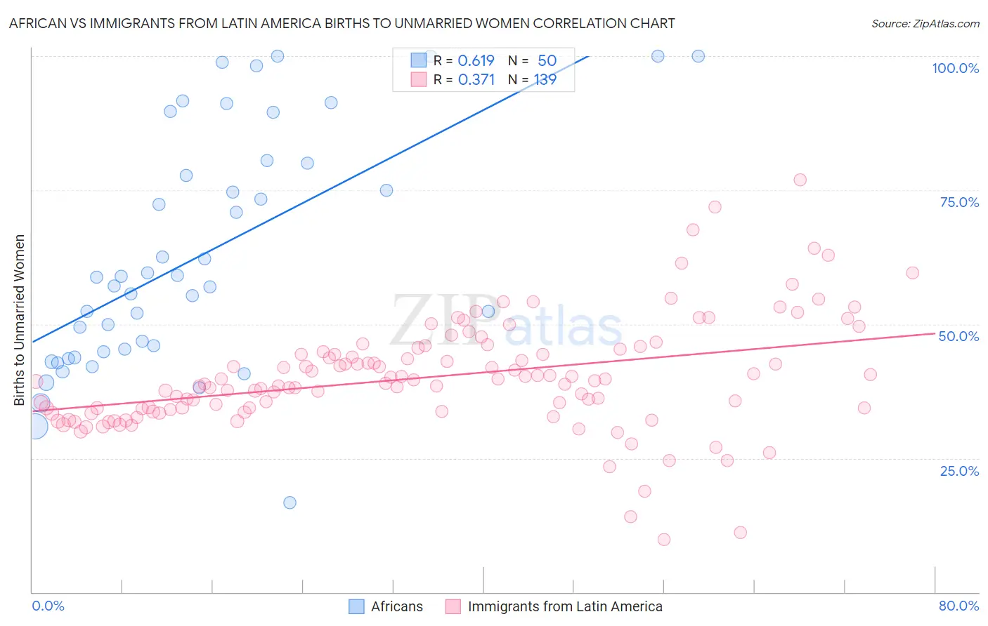 African vs Immigrants from Latin America Births to Unmarried Women