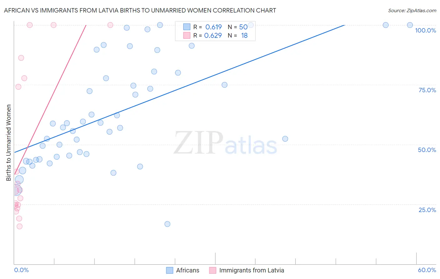 African vs Immigrants from Latvia Births to Unmarried Women
