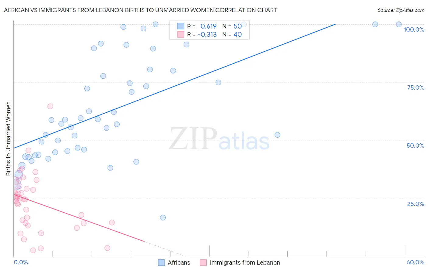 African vs Immigrants from Lebanon Births to Unmarried Women