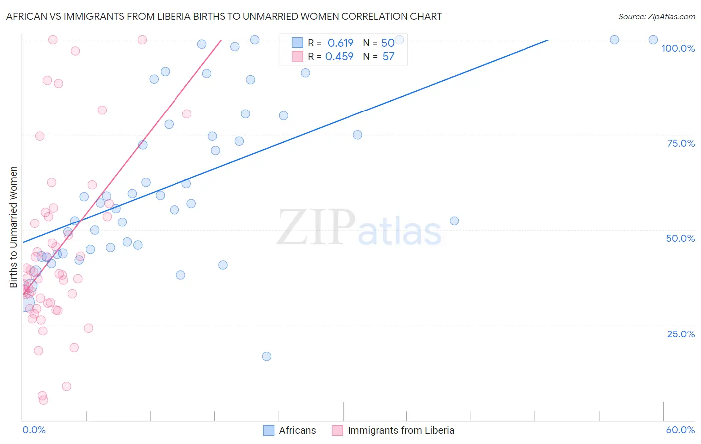African vs Immigrants from Liberia Births to Unmarried Women