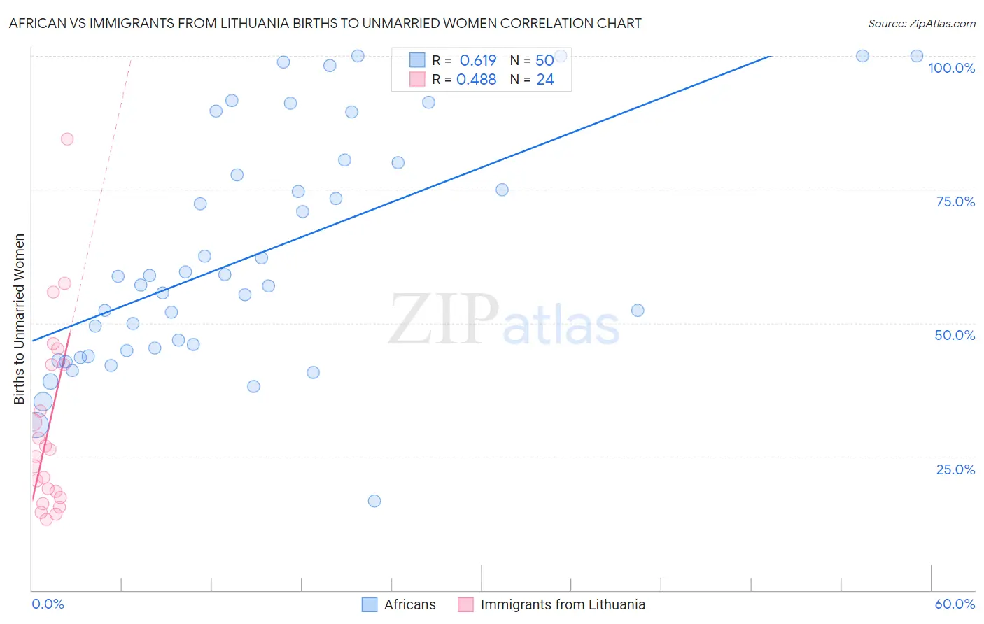 African vs Immigrants from Lithuania Births to Unmarried Women