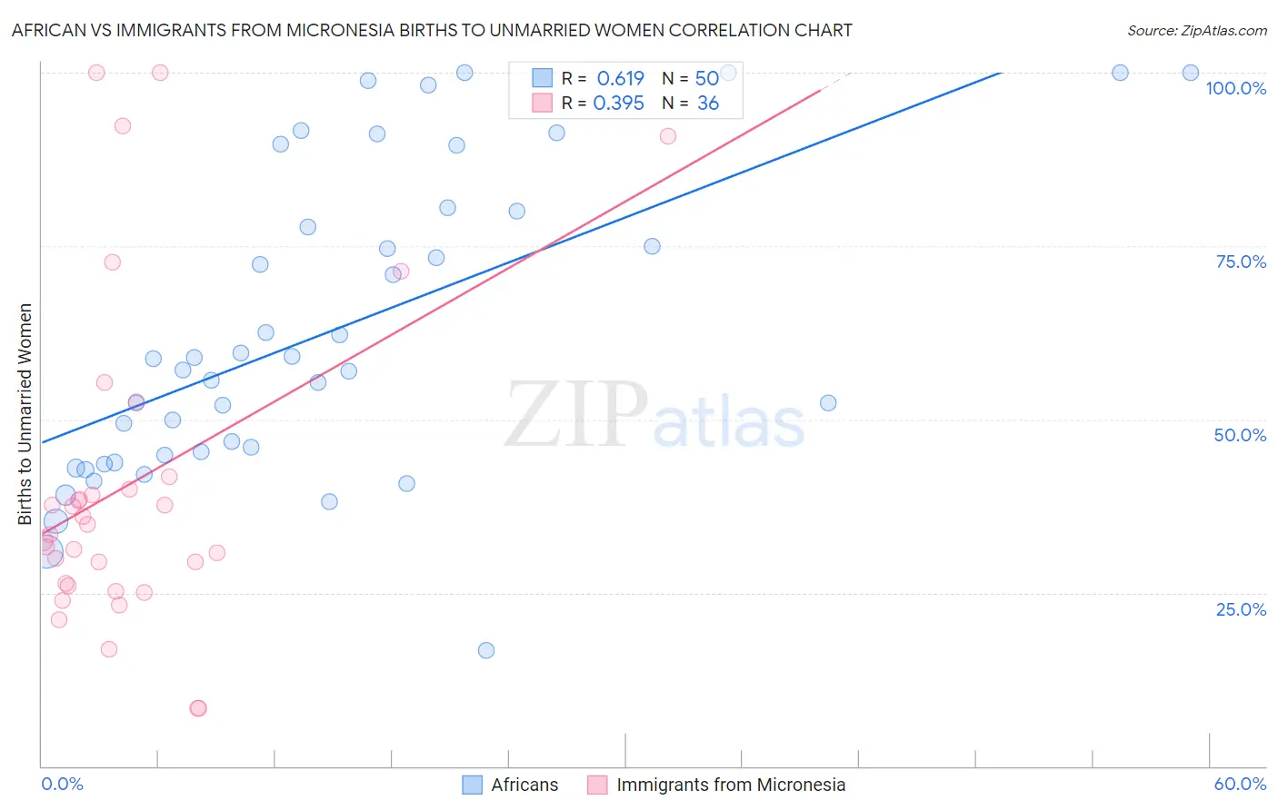 African vs Immigrants from Micronesia Births to Unmarried Women