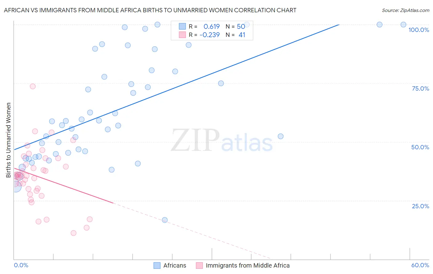 African vs Immigrants from Middle Africa Births to Unmarried Women