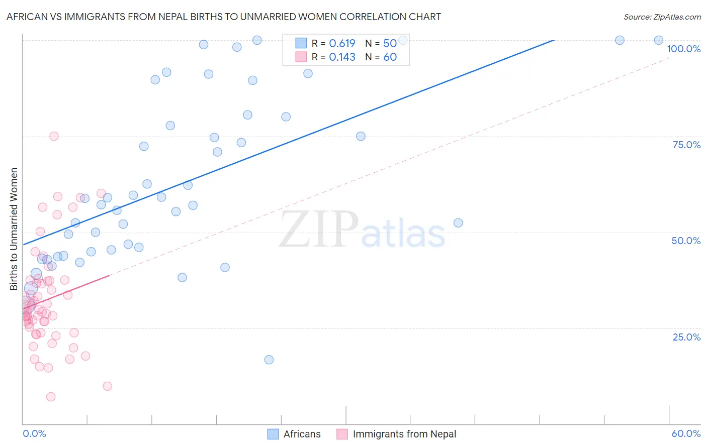 African vs Immigrants from Nepal Births to Unmarried Women