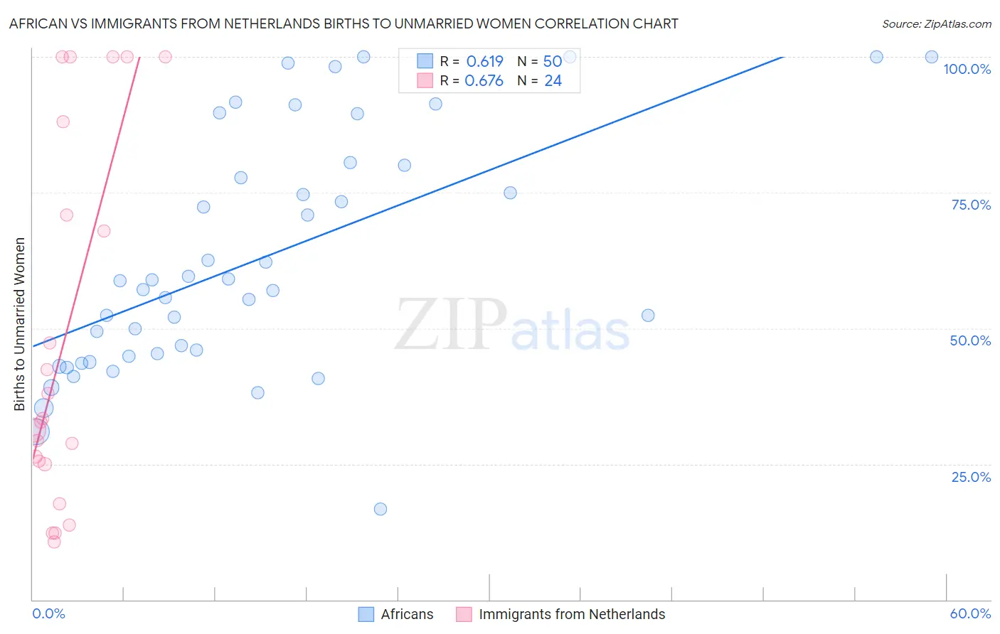 African vs Immigrants from Netherlands Births to Unmarried Women