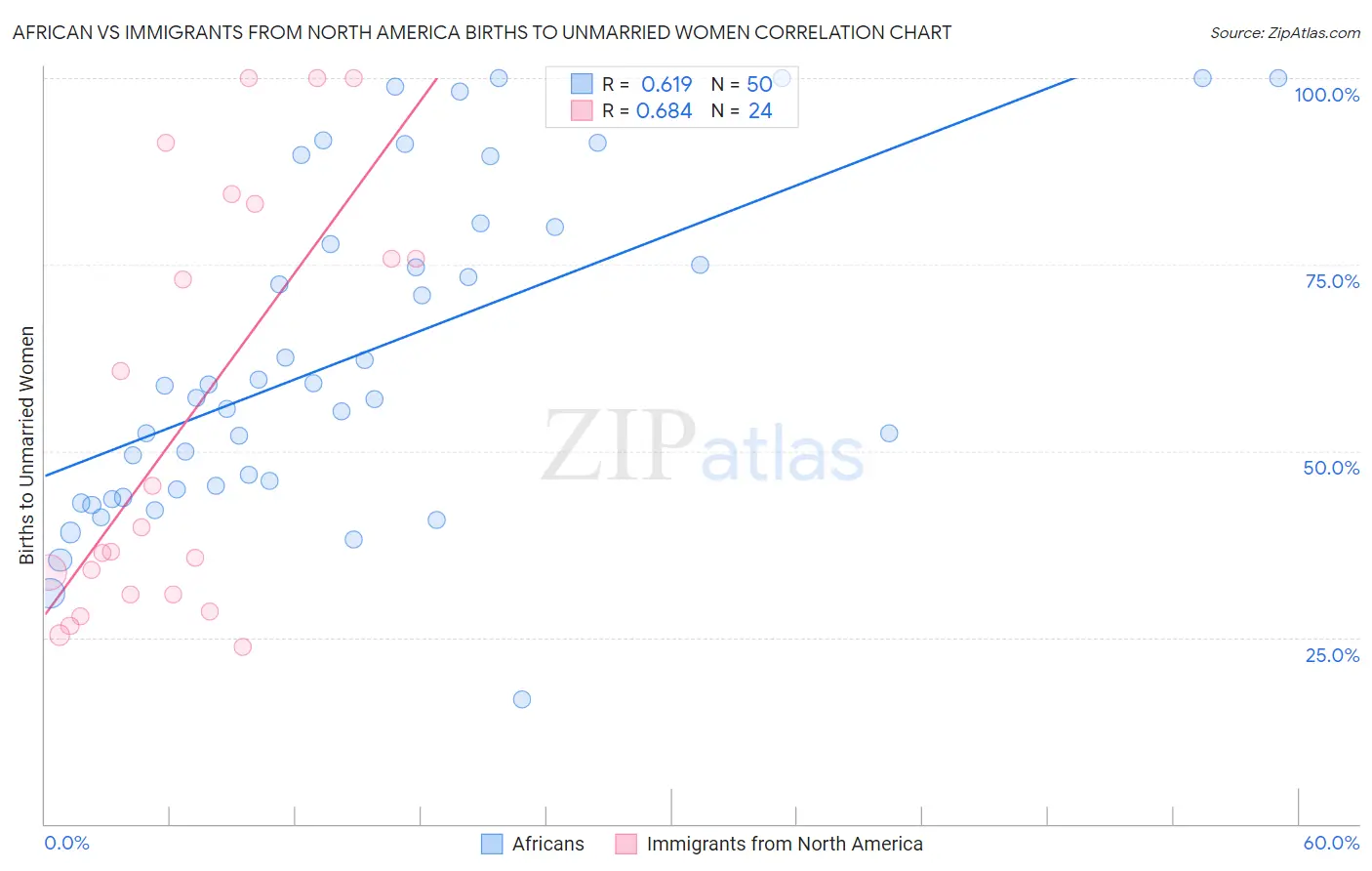 African vs Immigrants from North America Births to Unmarried Women