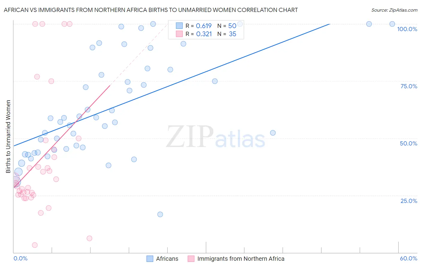 African vs Immigrants from Northern Africa Births to Unmarried Women