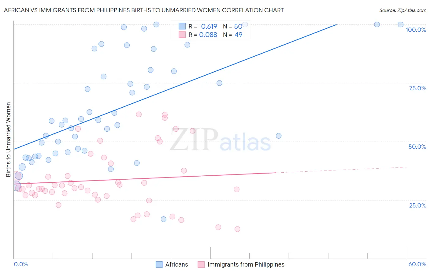 African vs Immigrants from Philippines Births to Unmarried Women