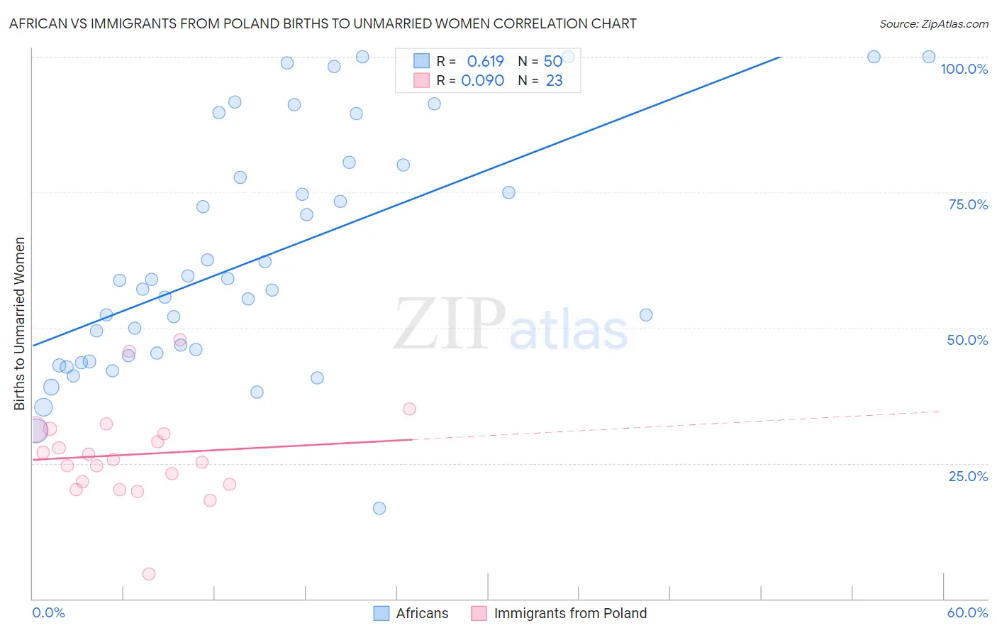 African vs Immigrants from Poland Births to Unmarried Women