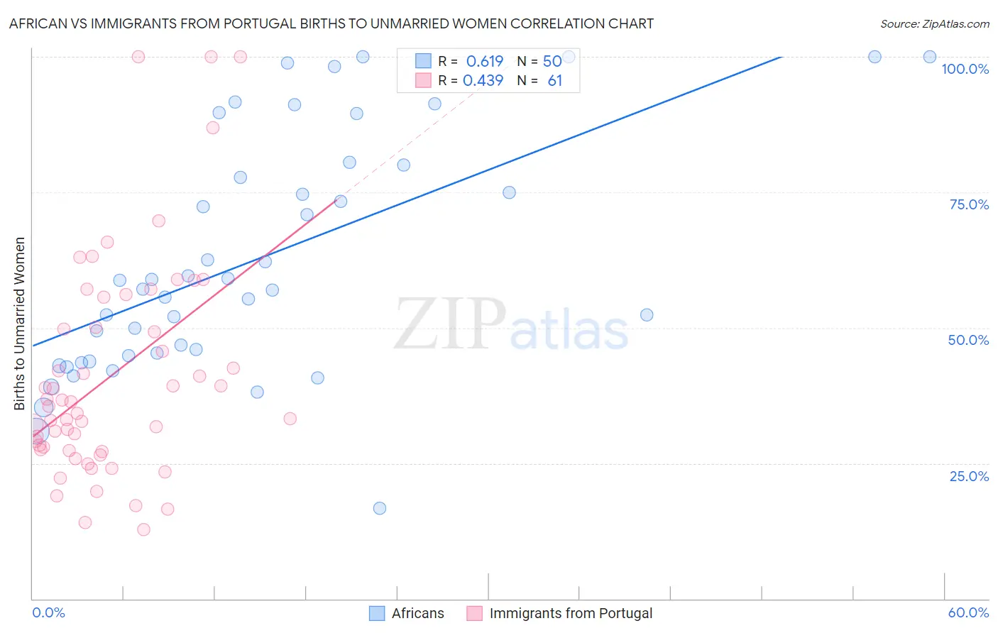 African vs Immigrants from Portugal Births to Unmarried Women