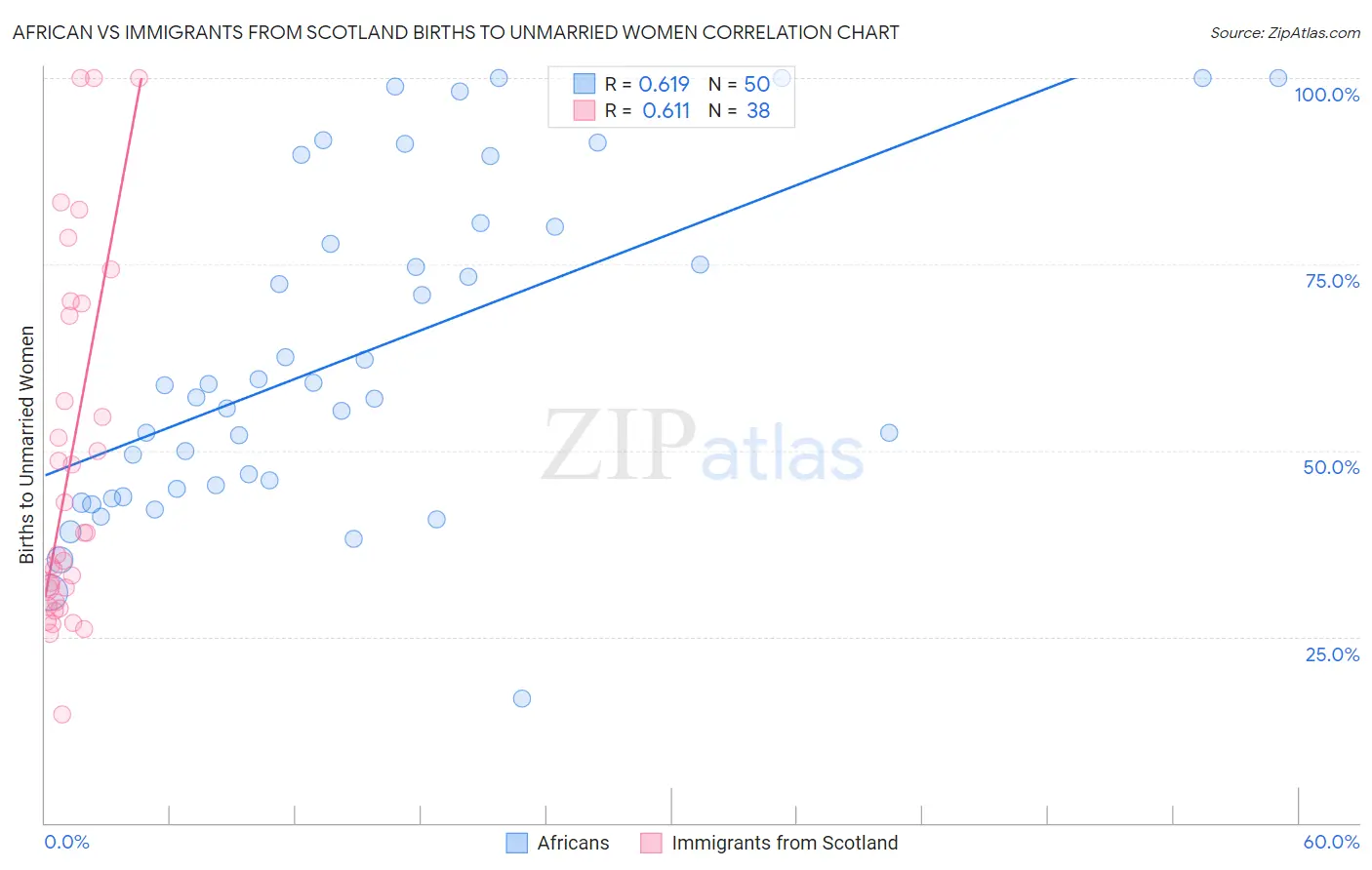 African vs Immigrants from Scotland Births to Unmarried Women