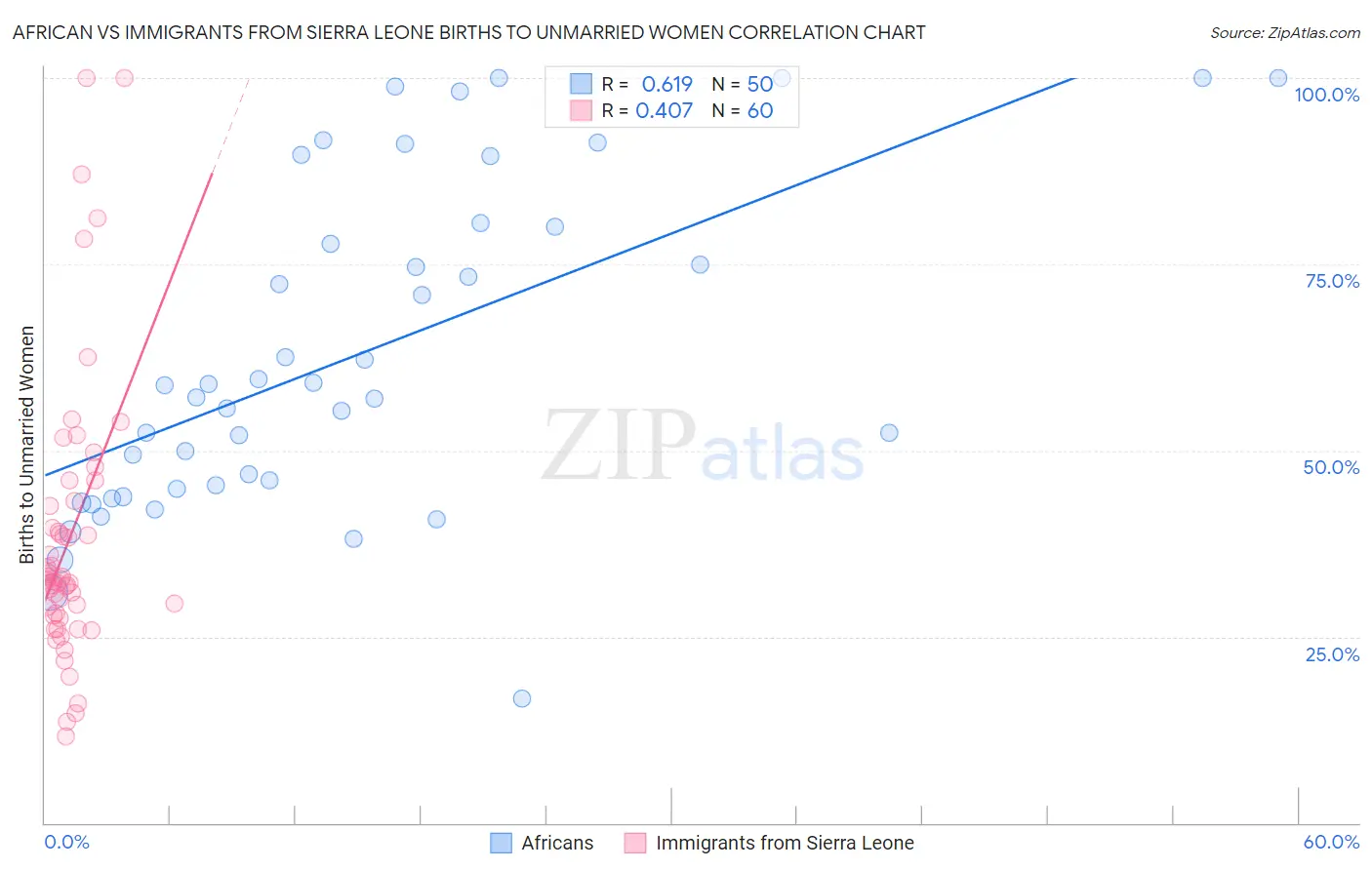 African vs Immigrants from Sierra Leone Births to Unmarried Women