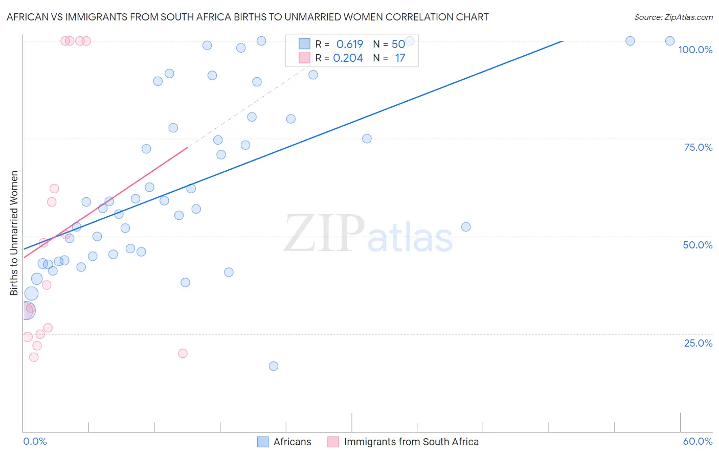 African vs Immigrants from South Africa Births to Unmarried Women