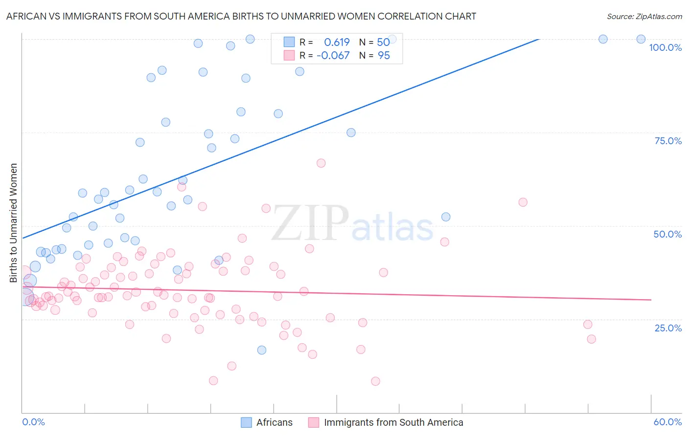 African vs Immigrants from South America Births to Unmarried Women