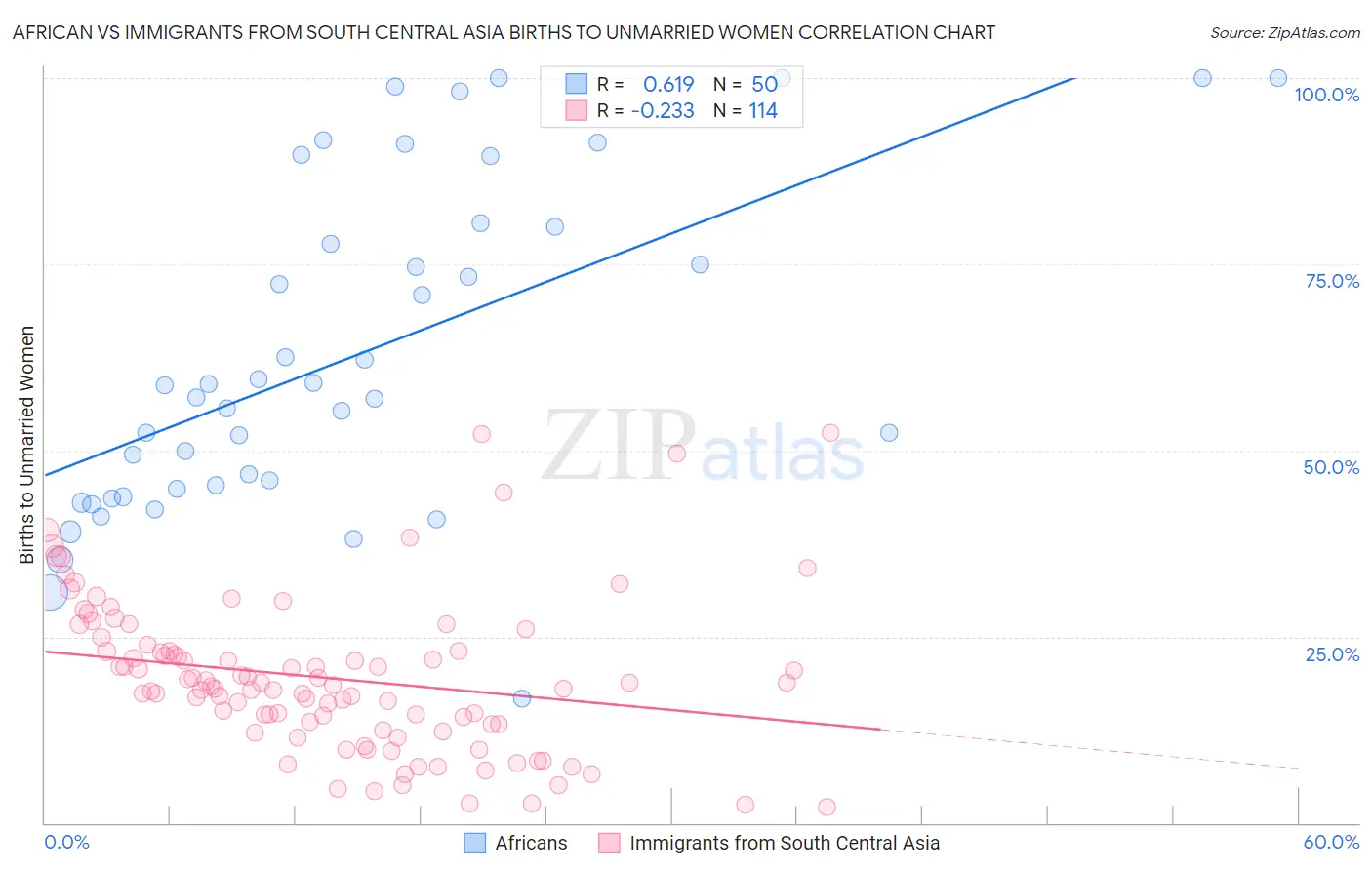 African vs Immigrants from South Central Asia Births to Unmarried Women