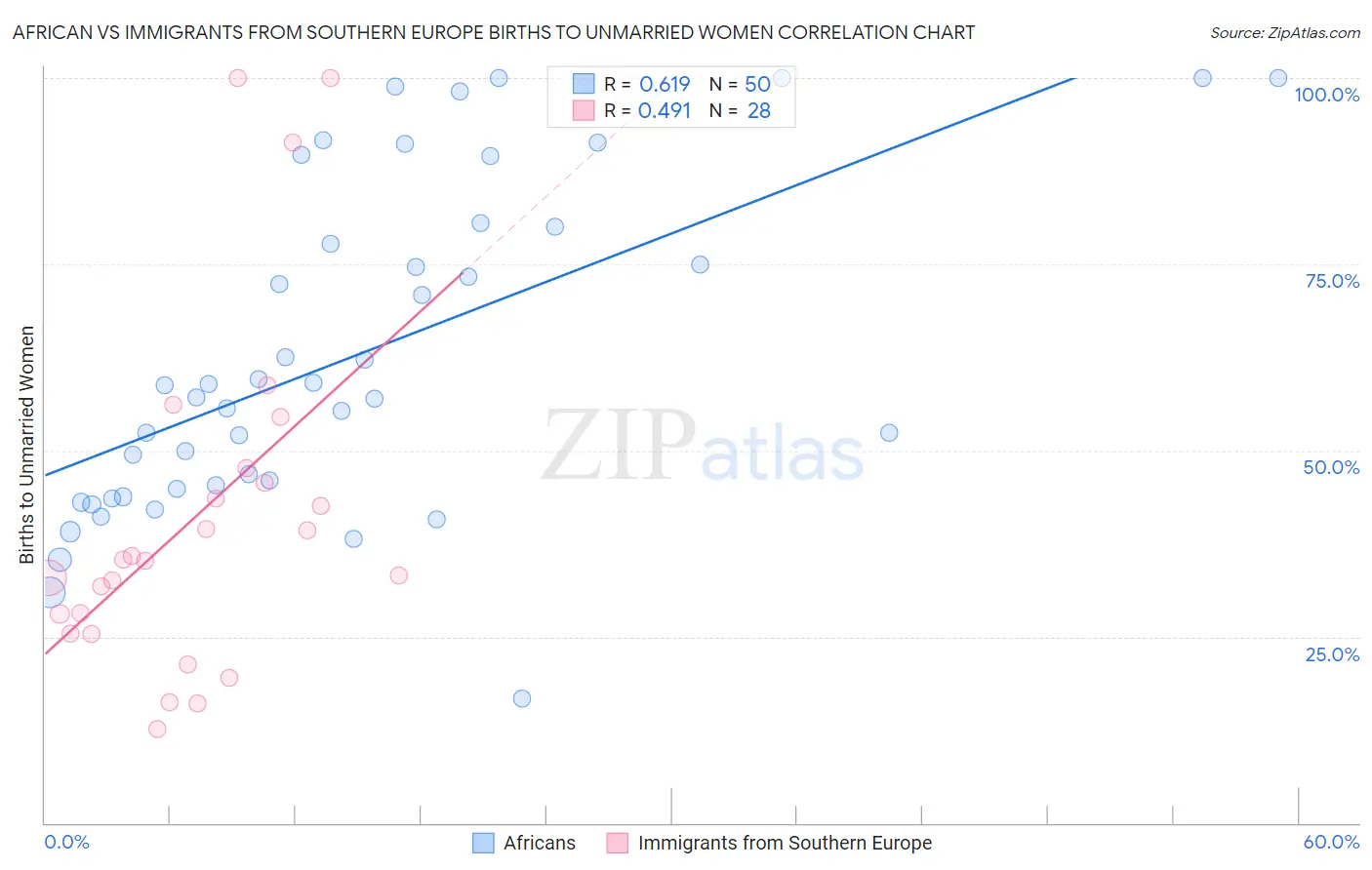 African vs Immigrants from Southern Europe Births to Unmarried Women