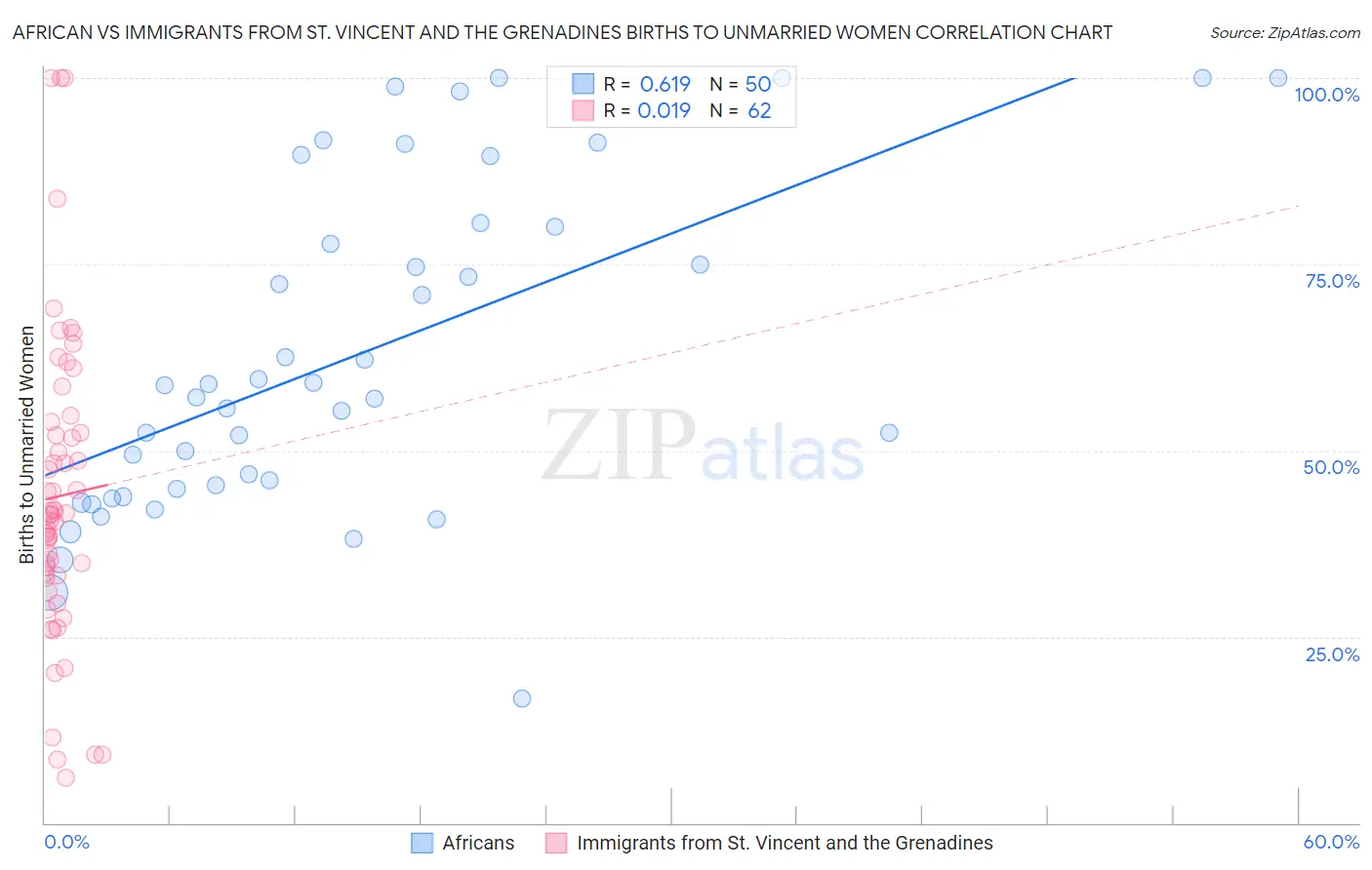 African vs Immigrants from St. Vincent and the Grenadines Births to Unmarried Women