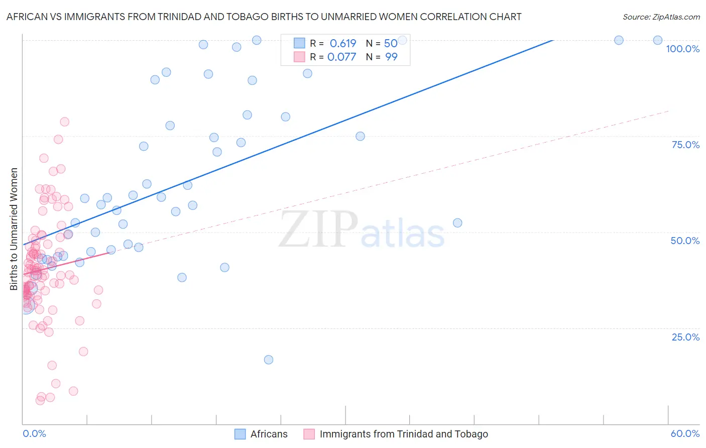 African vs Immigrants from Trinidad and Tobago Births to Unmarried Women