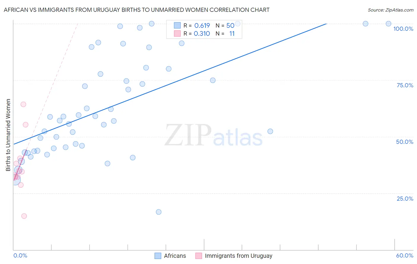 African vs Immigrants from Uruguay Births to Unmarried Women