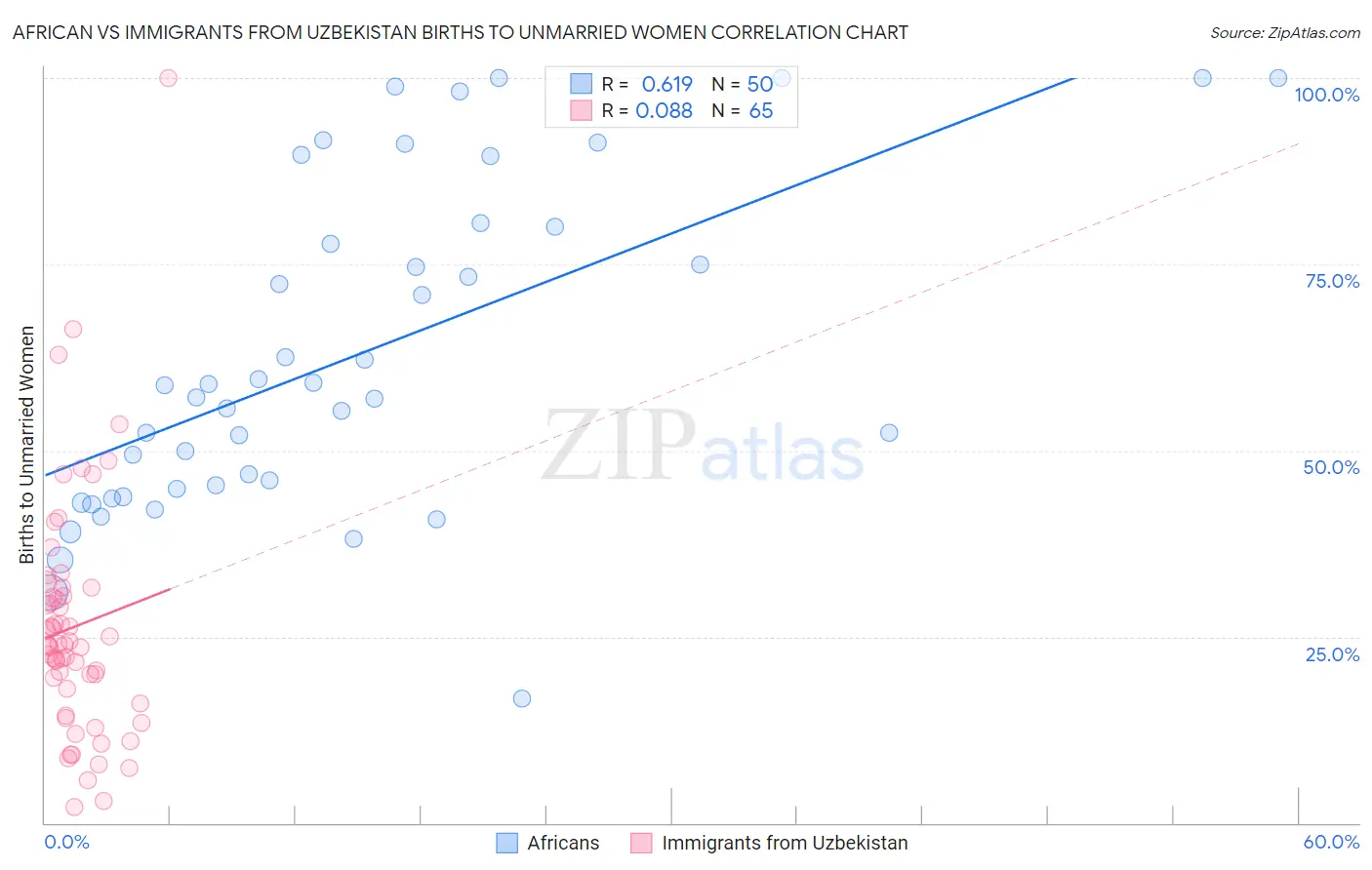 African vs Immigrants from Uzbekistan Births to Unmarried Women