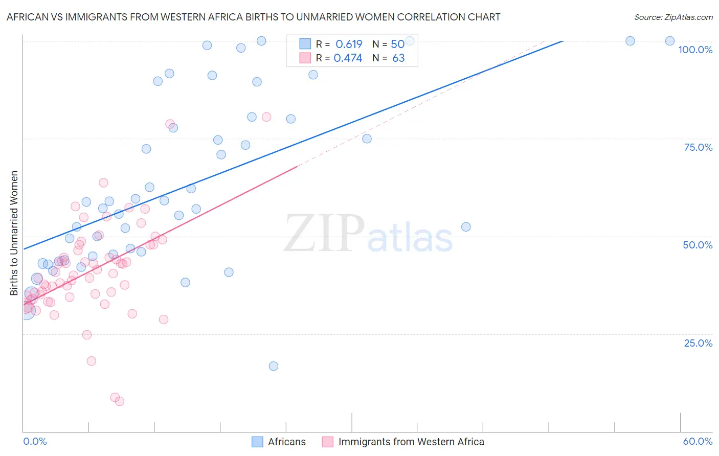 African vs Immigrants from Western Africa Births to Unmarried Women