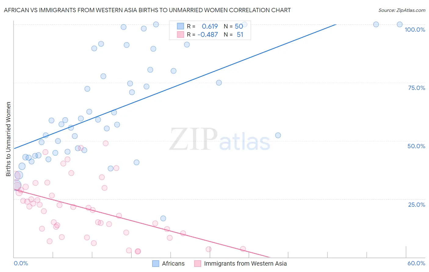 African vs Immigrants from Western Asia Births to Unmarried Women