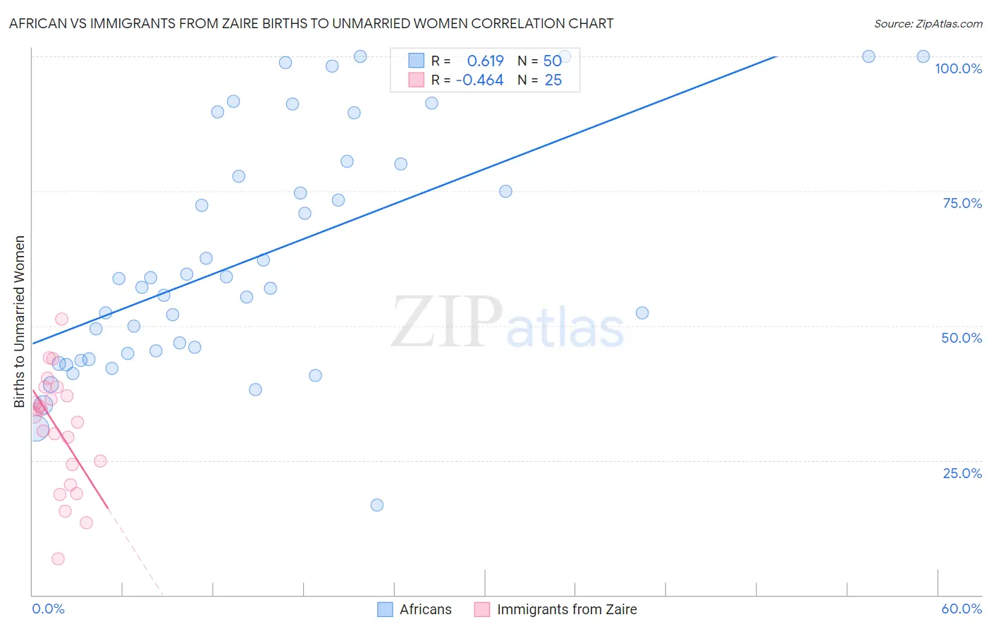 African vs Immigrants from Zaire Births to Unmarried Women