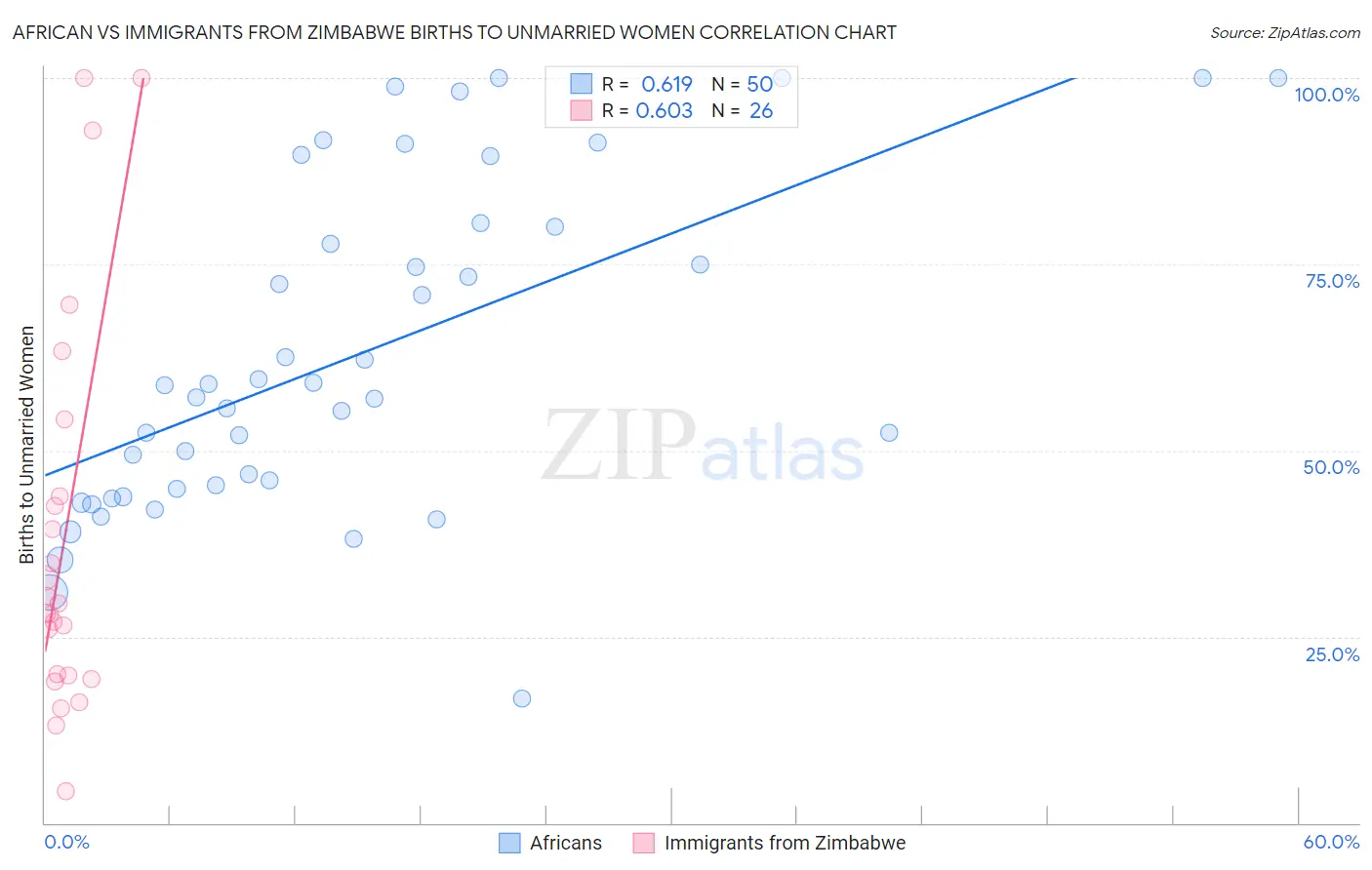 African vs Immigrants from Zimbabwe Births to Unmarried Women
