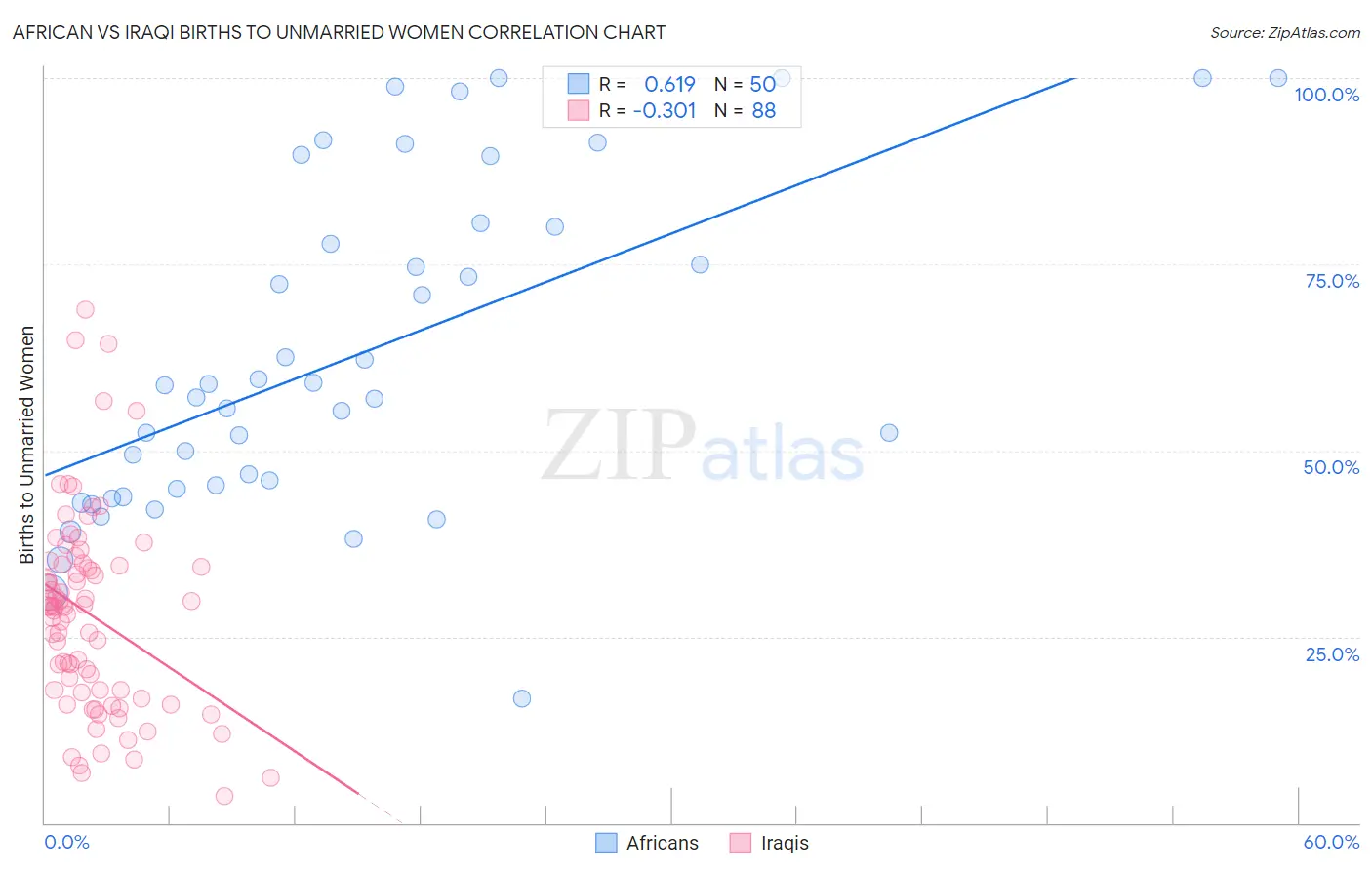 African vs Iraqi Births to Unmarried Women