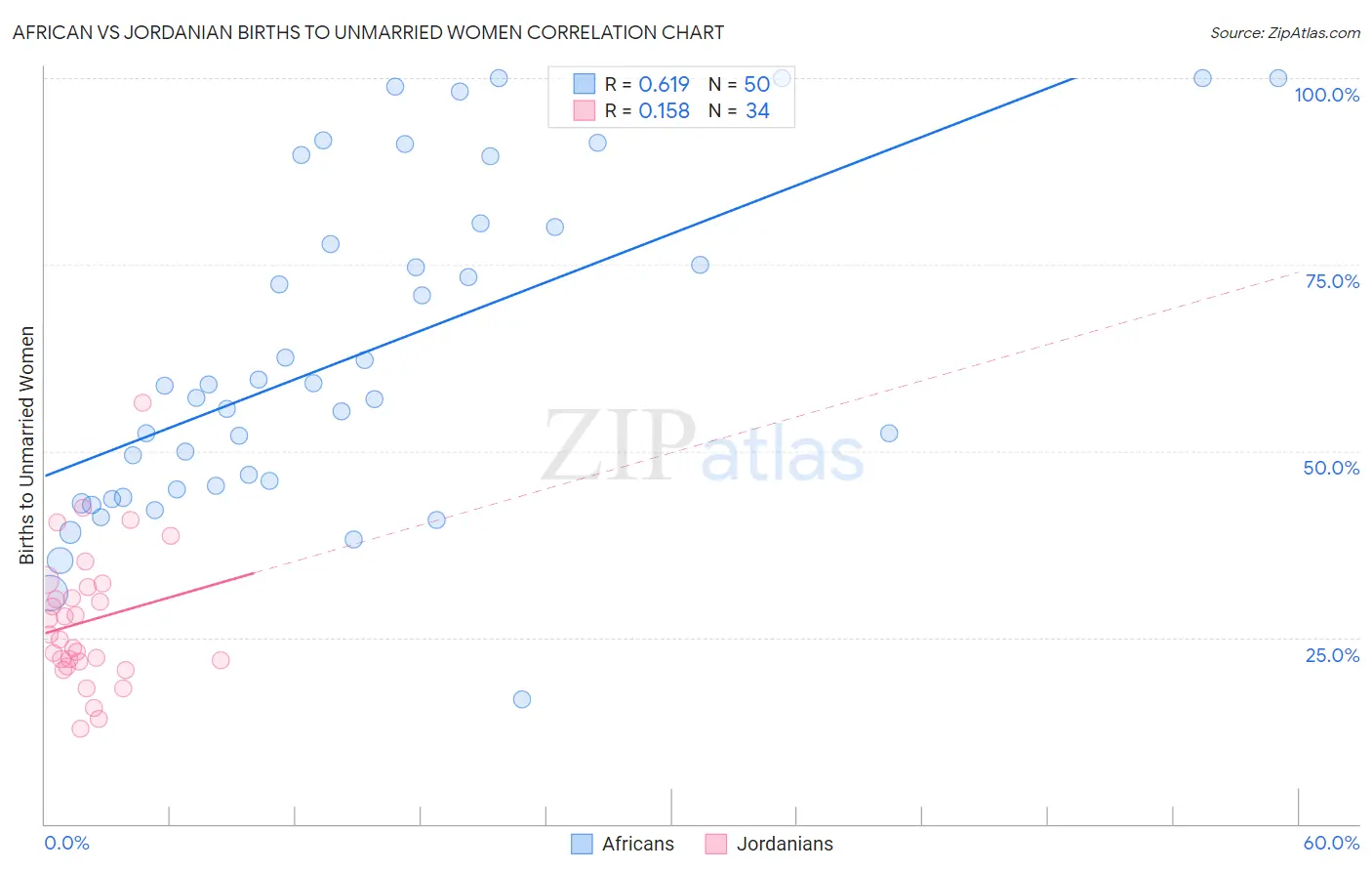African vs Jordanian Births to Unmarried Women