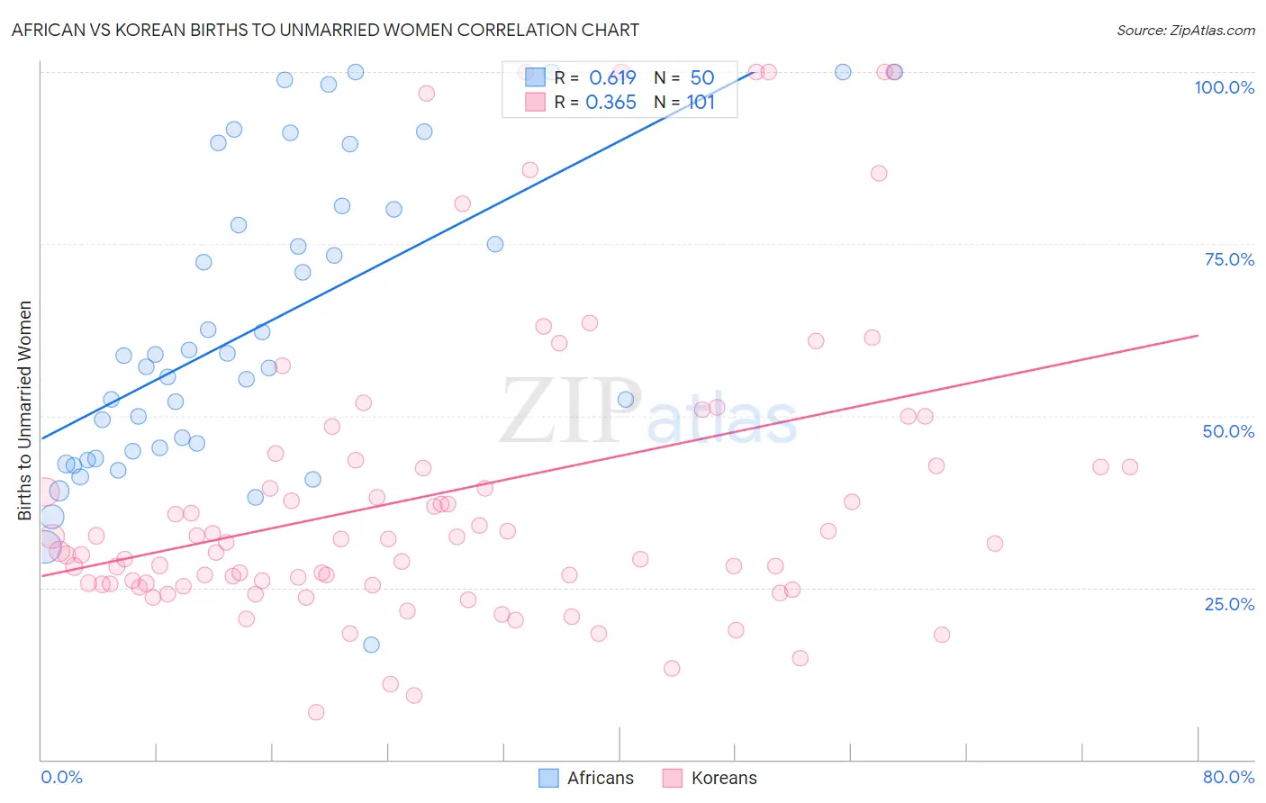 African vs Korean Births to Unmarried Women